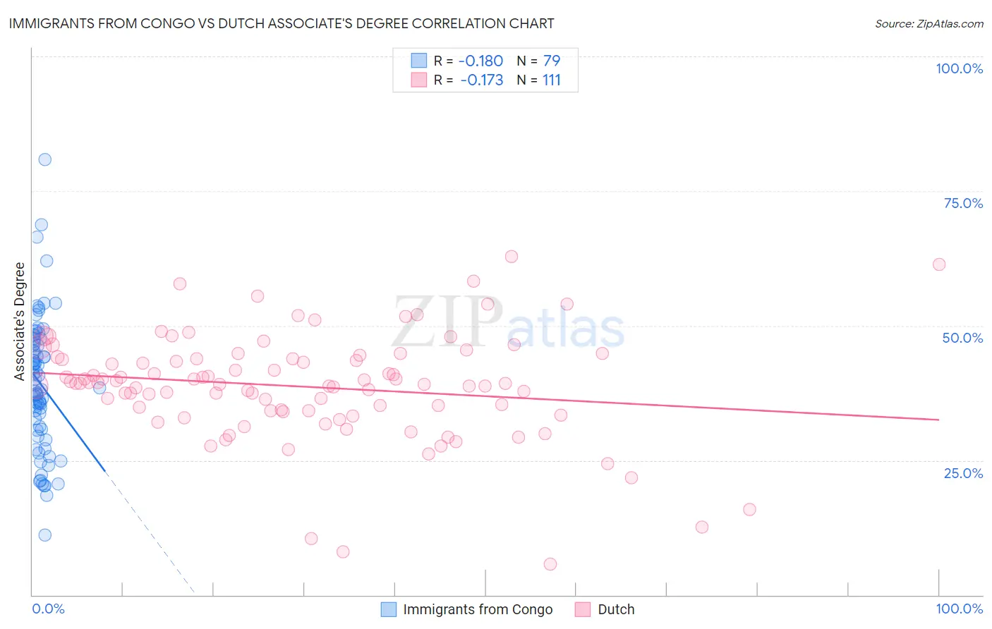 Immigrants from Congo vs Dutch Associate's Degree