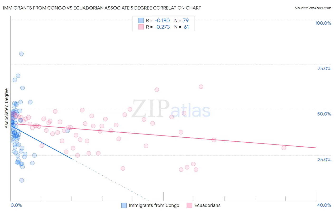 Immigrants from Congo vs Ecuadorian Associate's Degree