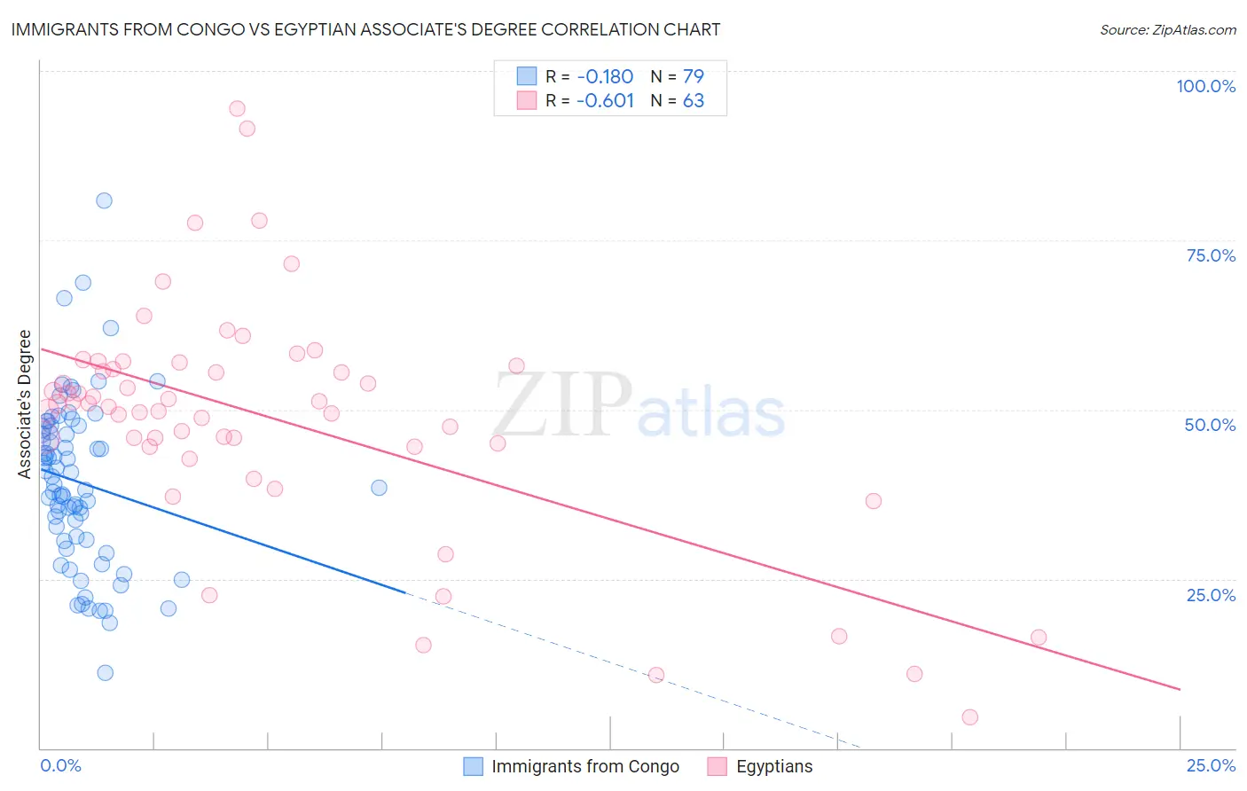 Immigrants from Congo vs Egyptian Associate's Degree