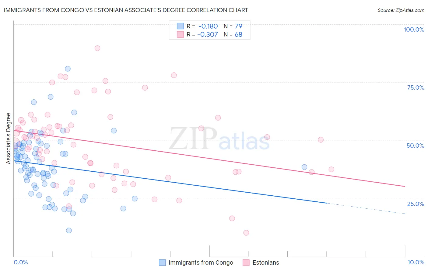 Immigrants from Congo vs Estonian Associate's Degree
