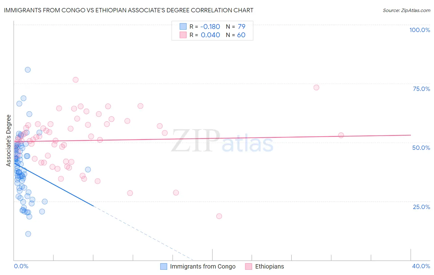 Immigrants from Congo vs Ethiopian Associate's Degree