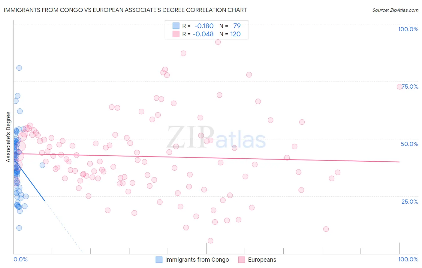Immigrants from Congo vs European Associate's Degree