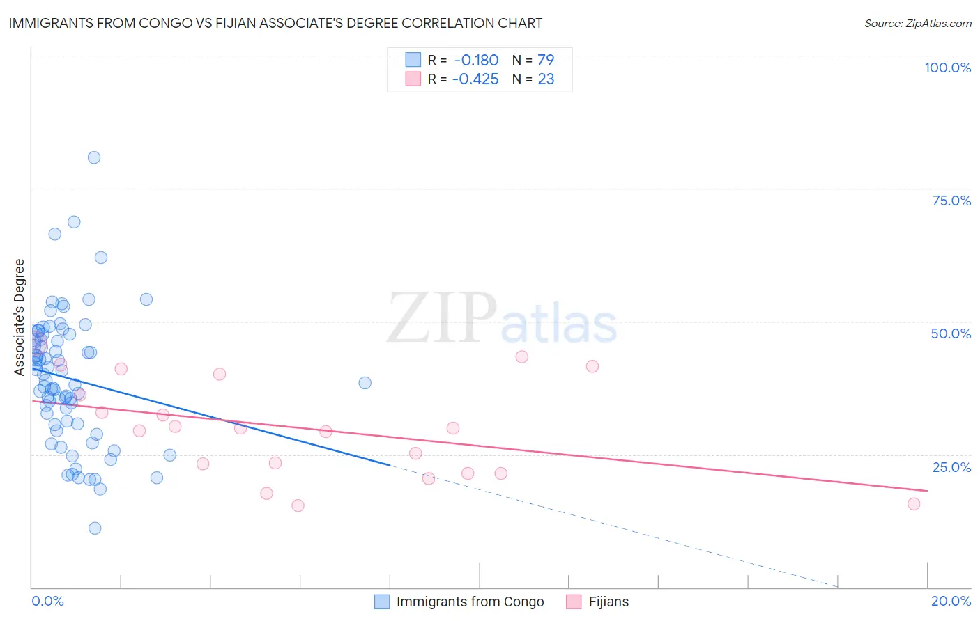 Immigrants from Congo vs Fijian Associate's Degree