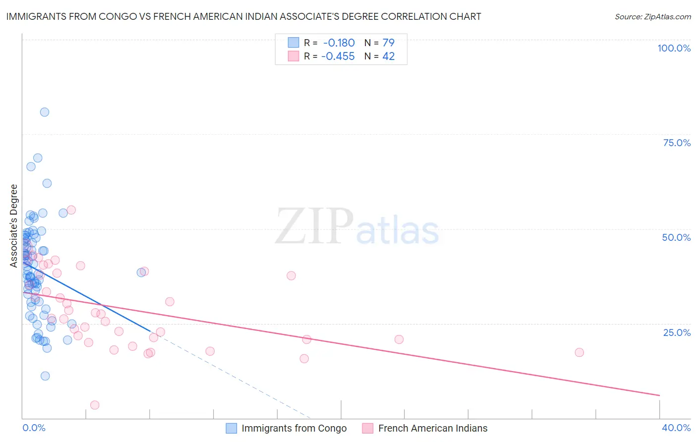 Immigrants from Congo vs French American Indian Associate's Degree