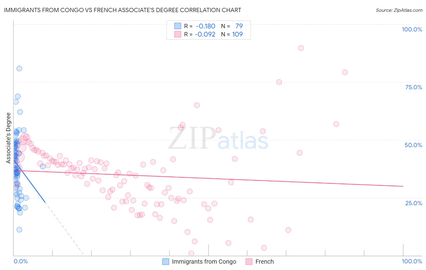 Immigrants from Congo vs French Associate's Degree