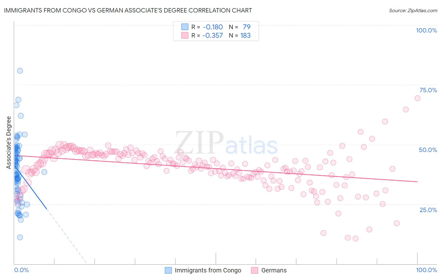 Immigrants from Congo vs German Associate's Degree