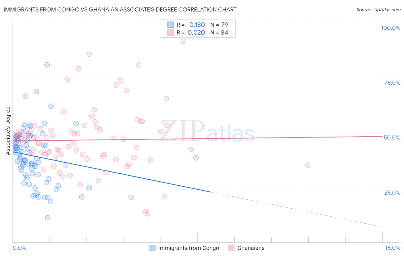 Immigrants from Congo vs Ghanaian Associate's Degree