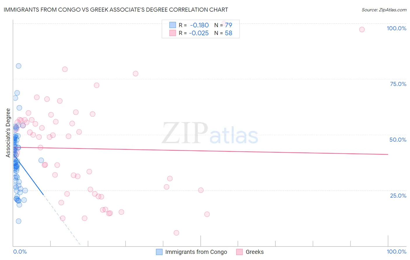 Immigrants from Congo vs Greek Associate's Degree