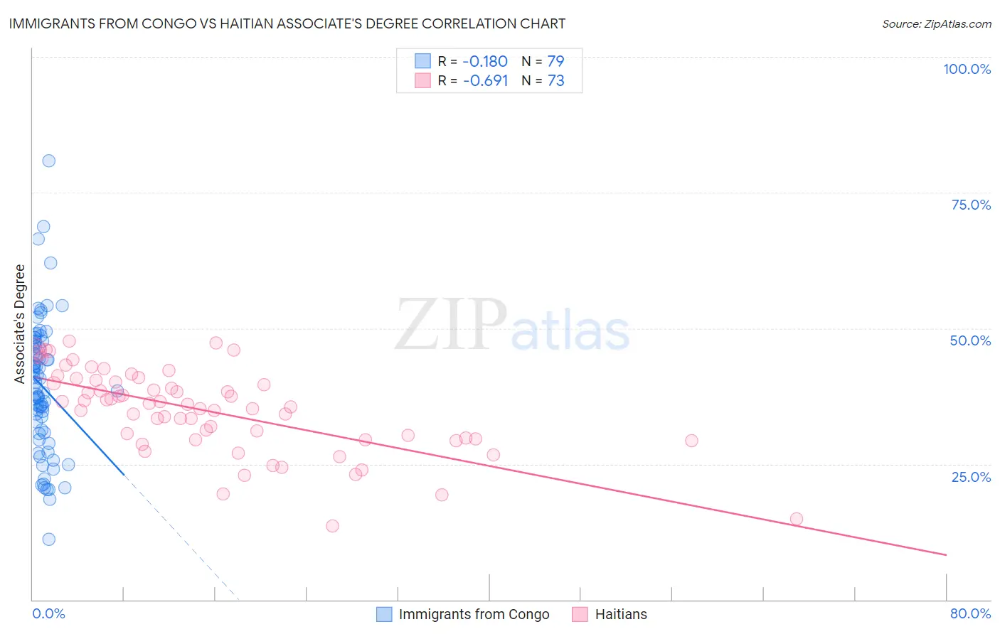 Immigrants from Congo vs Haitian Associate's Degree