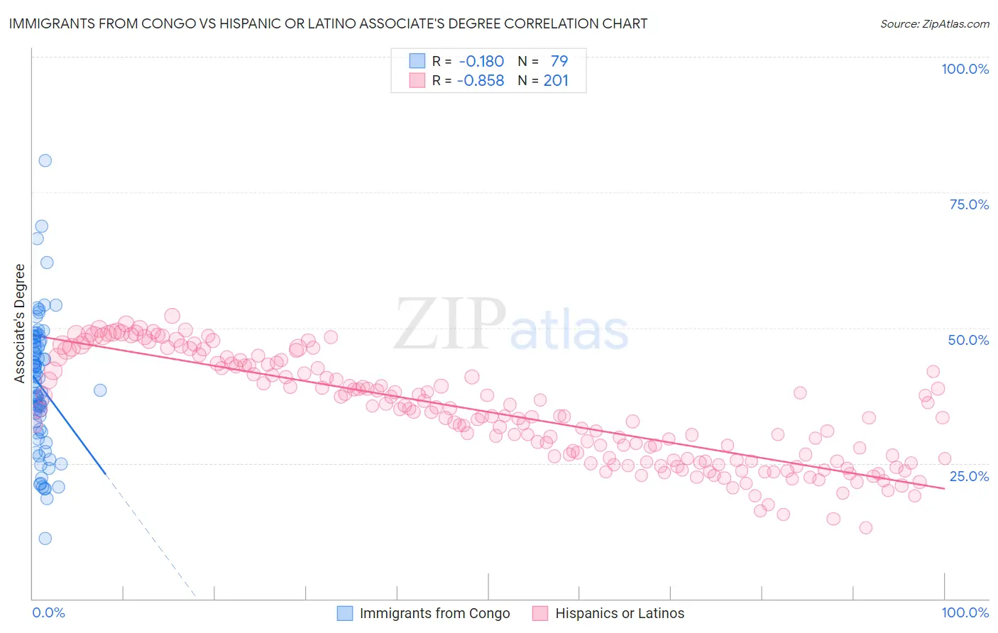 Immigrants from Congo vs Hispanic or Latino Associate's Degree