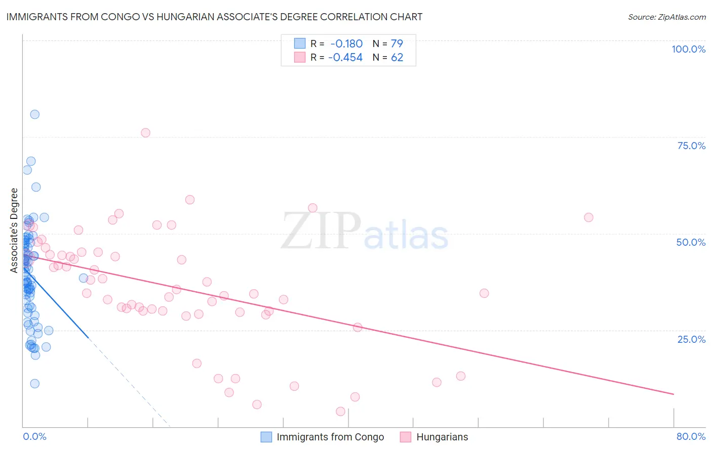 Immigrants from Congo vs Hungarian Associate's Degree