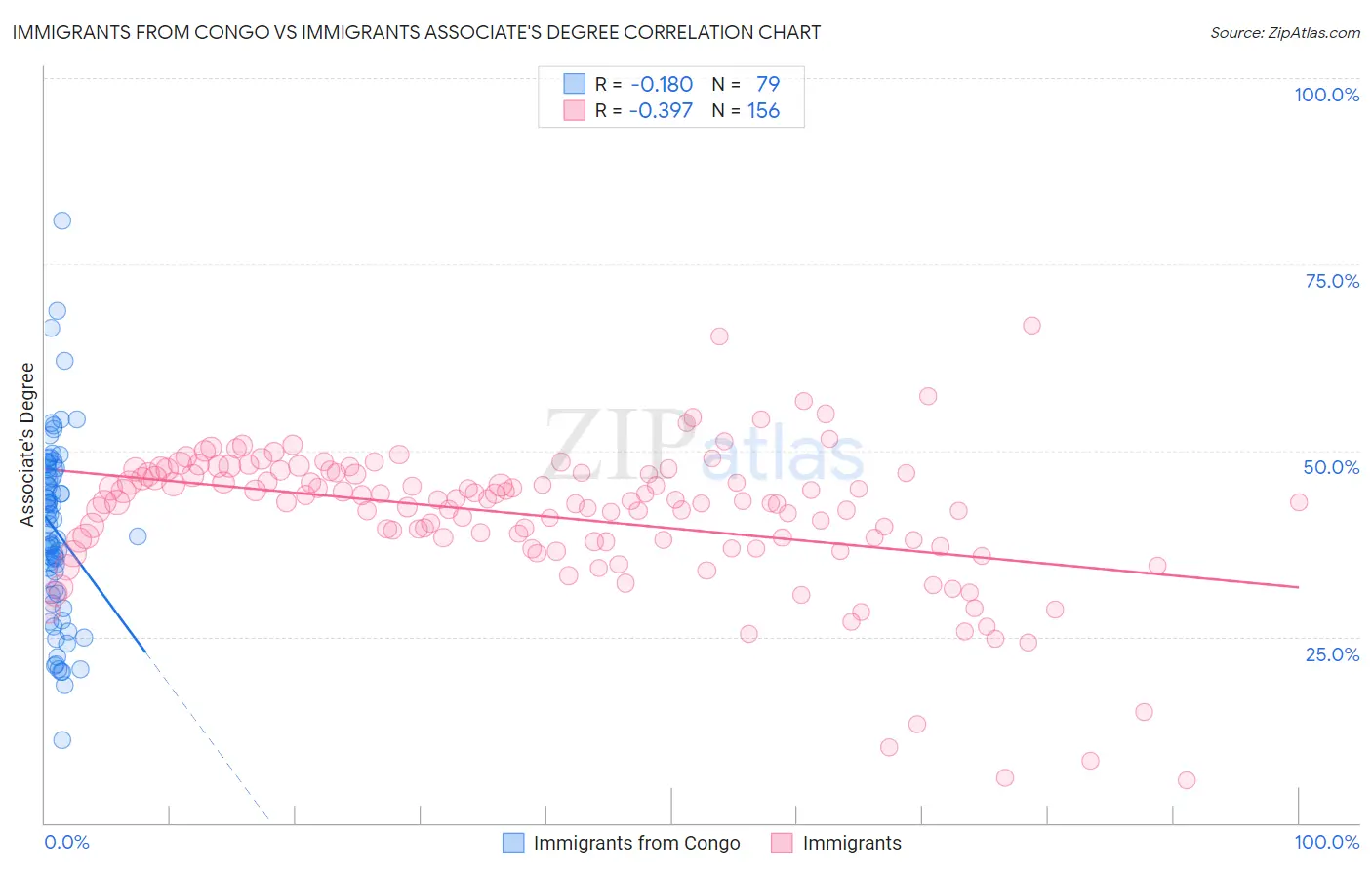 Immigrants from Congo vs Immigrants Associate's Degree