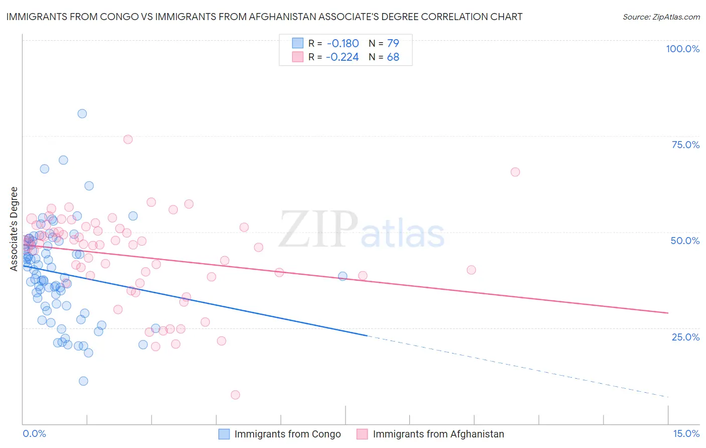 Immigrants from Congo vs Immigrants from Afghanistan Associate's Degree