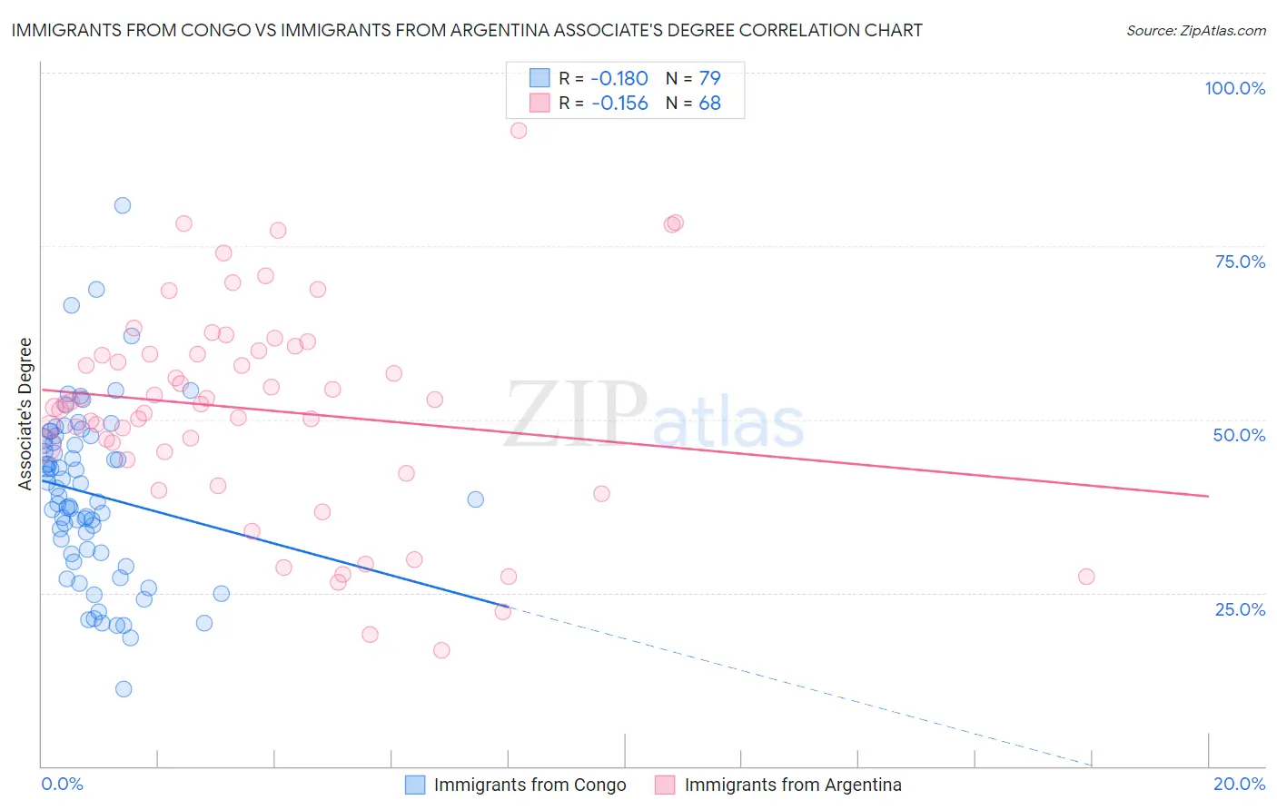 Immigrants from Congo vs Immigrants from Argentina Associate's Degree