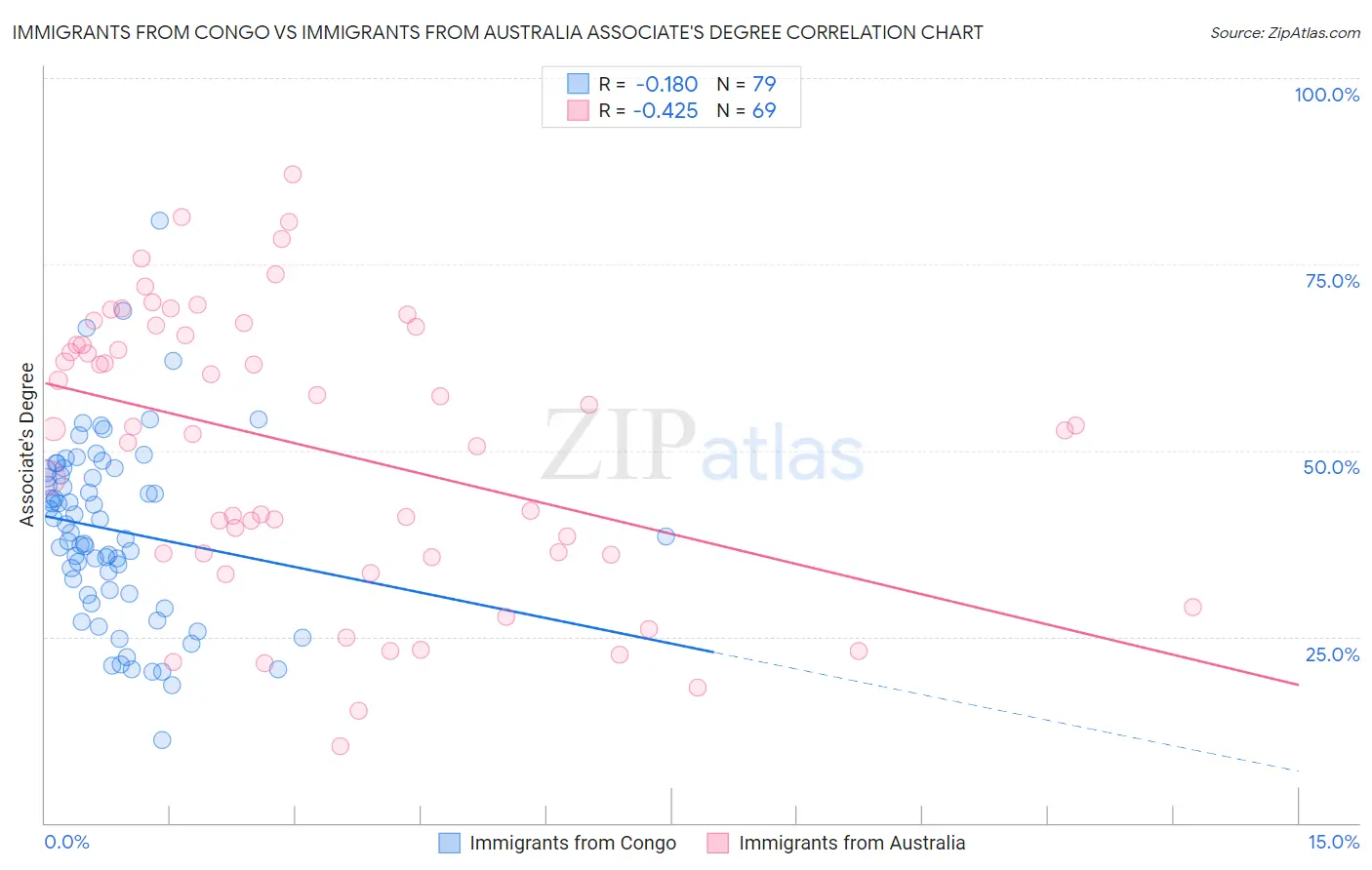 Immigrants from Congo vs Immigrants from Australia Associate's Degree