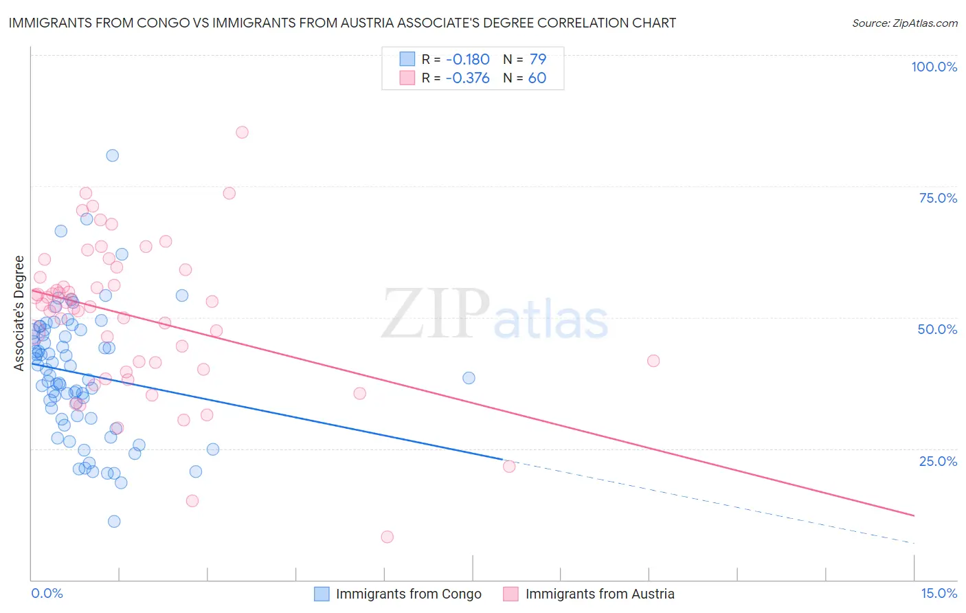 Immigrants from Congo vs Immigrants from Austria Associate's Degree
