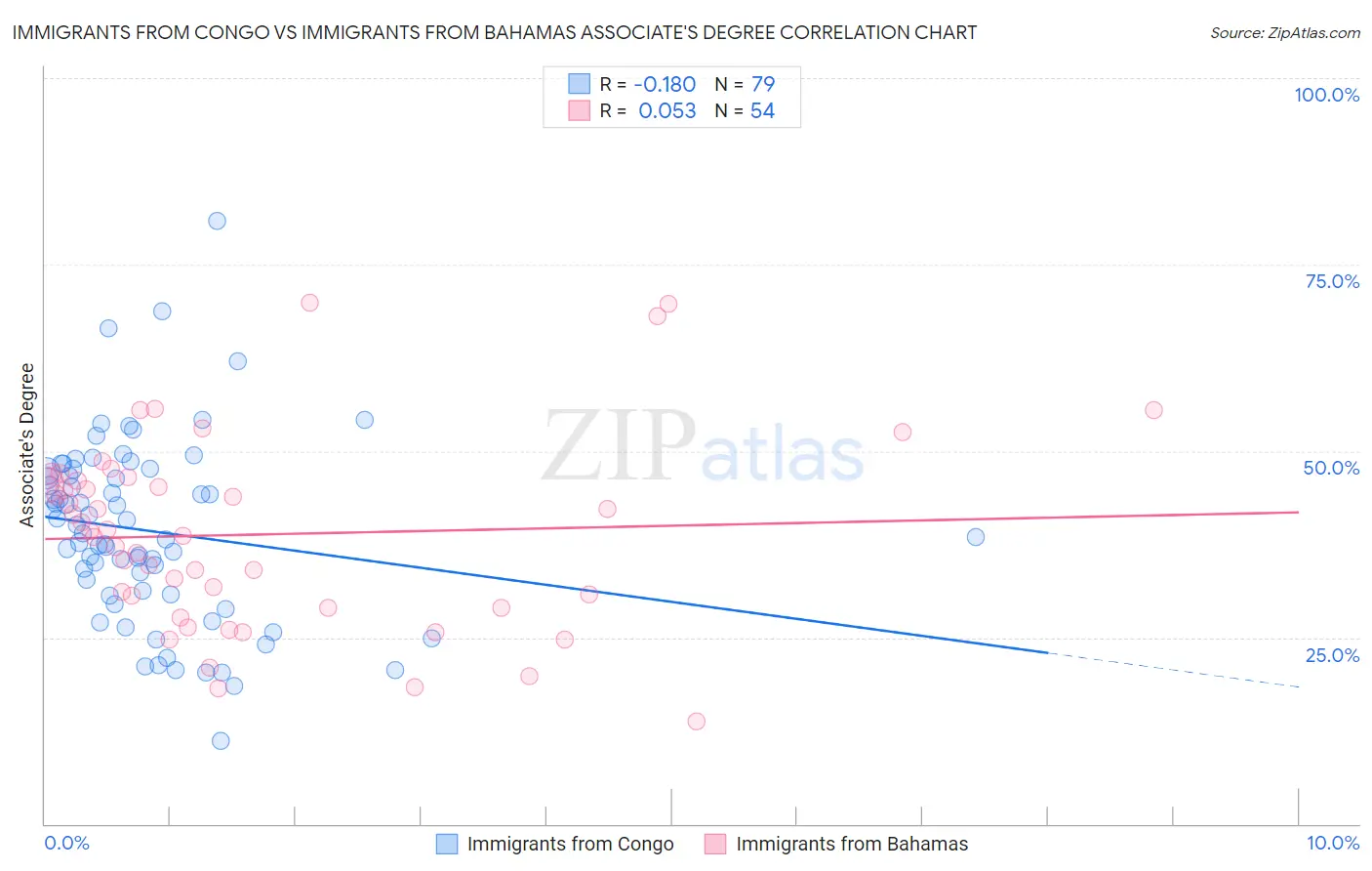 Immigrants from Congo vs Immigrants from Bahamas Associate's Degree