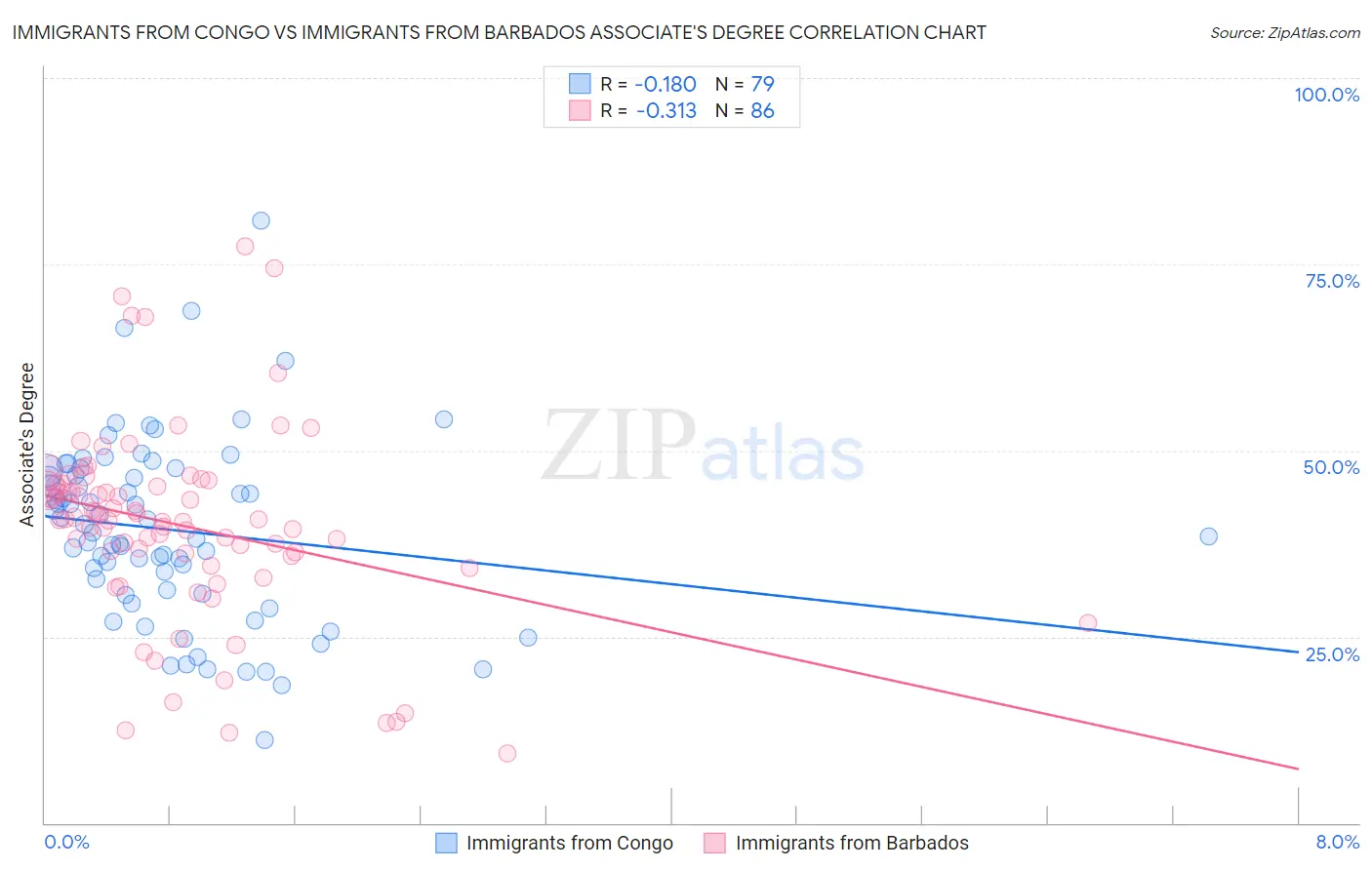 Immigrants from Congo vs Immigrants from Barbados Associate's Degree