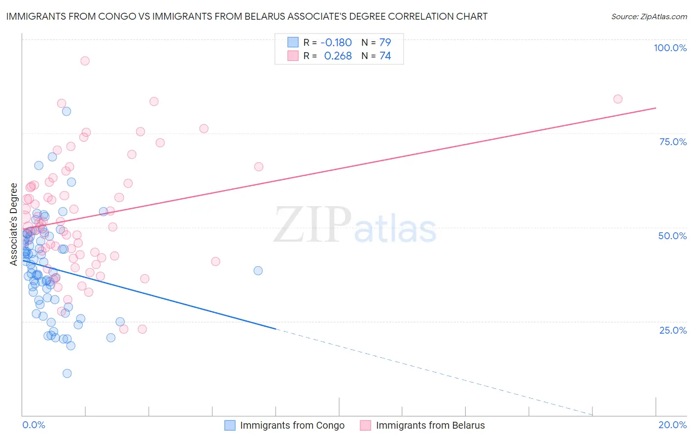 Immigrants from Congo vs Immigrants from Belarus Associate's Degree