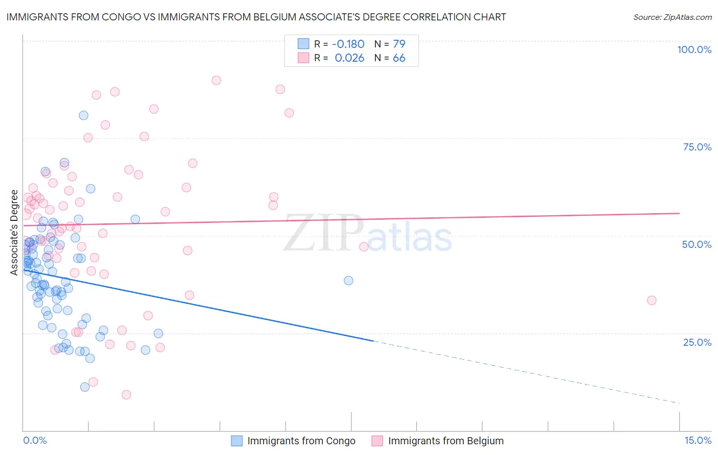 Immigrants from Congo vs Immigrants from Belgium Associate's Degree