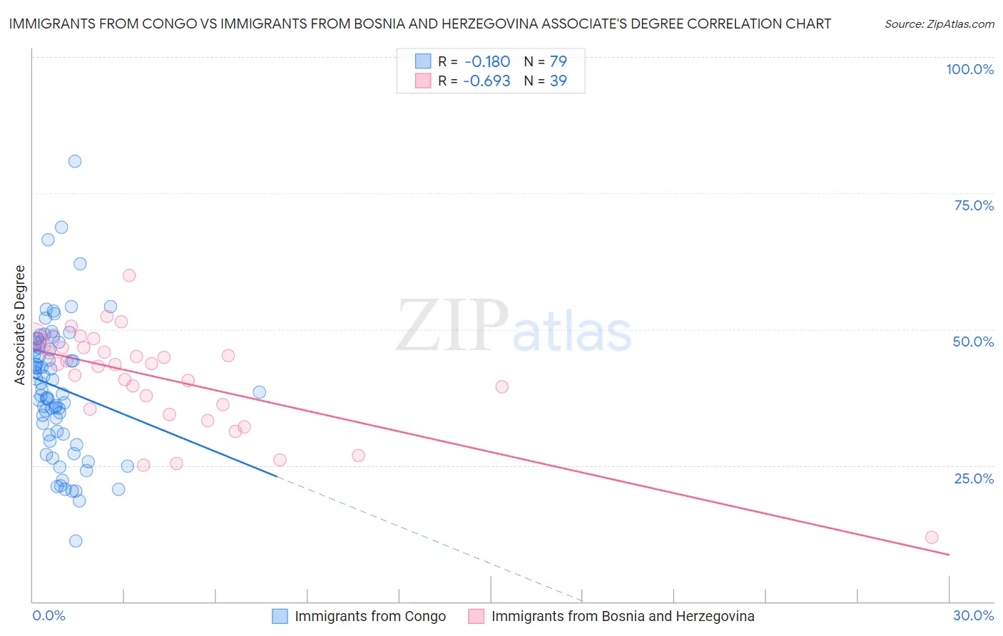 Immigrants from Congo vs Immigrants from Bosnia and Herzegovina Associate's Degree