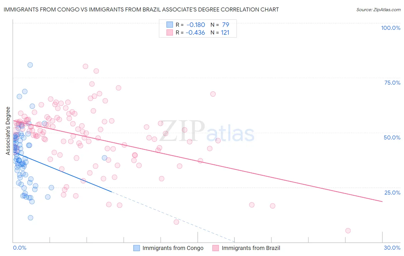 Immigrants from Congo vs Immigrants from Brazil Associate's Degree