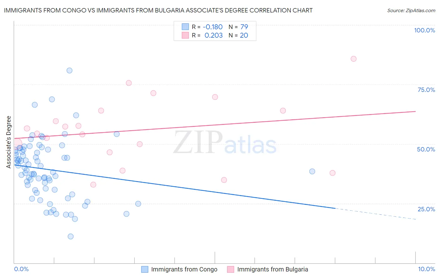 Immigrants from Congo vs Immigrants from Bulgaria Associate's Degree