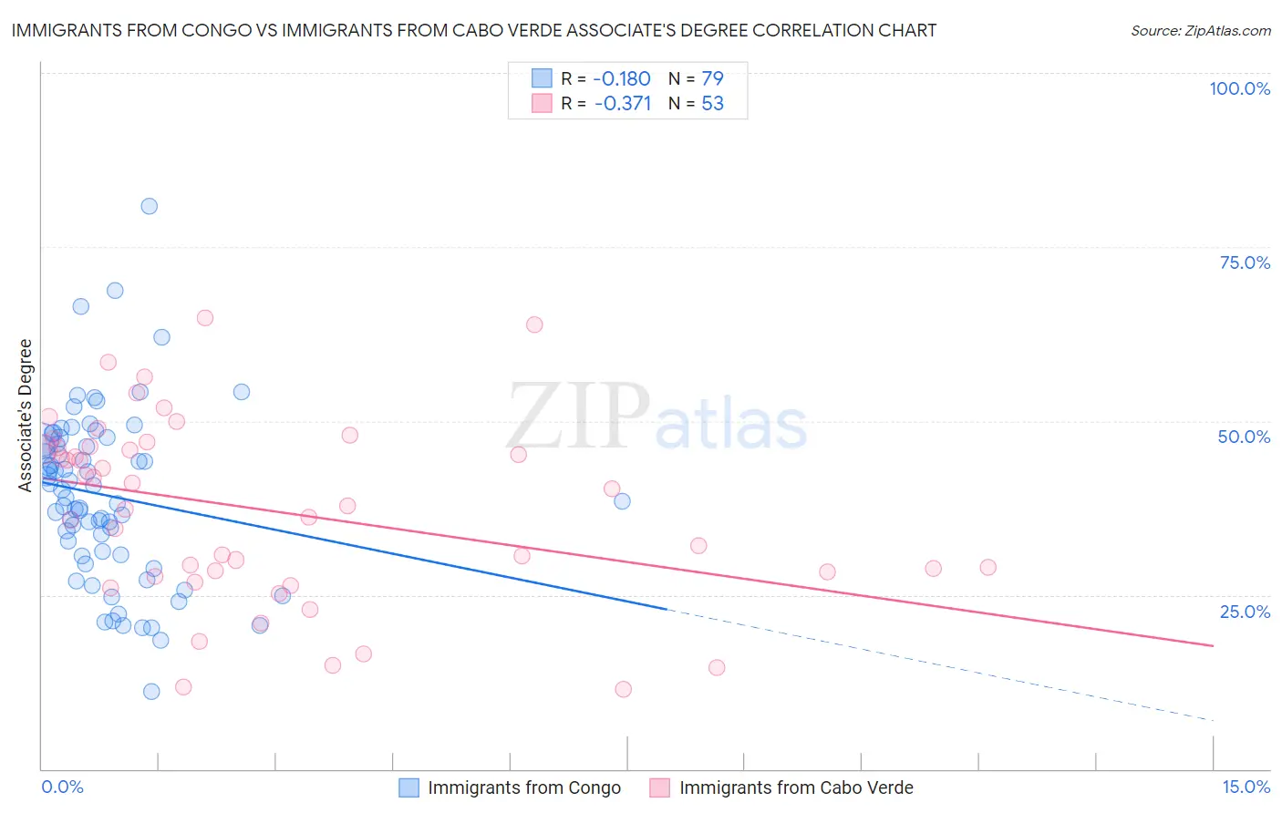 Immigrants from Congo vs Immigrants from Cabo Verde Associate's Degree