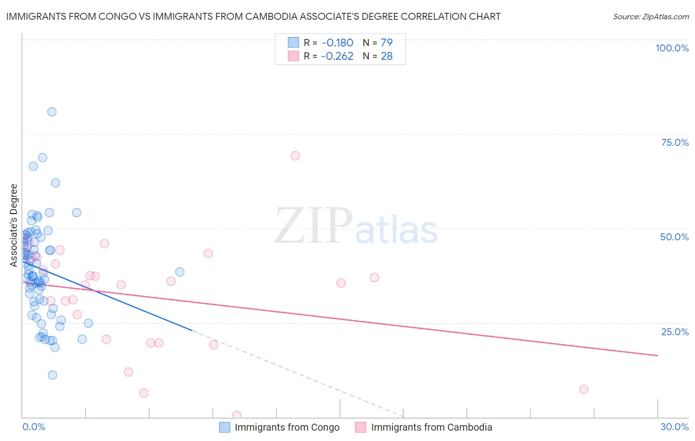 Immigrants from Congo vs Immigrants from Cambodia Associate's Degree