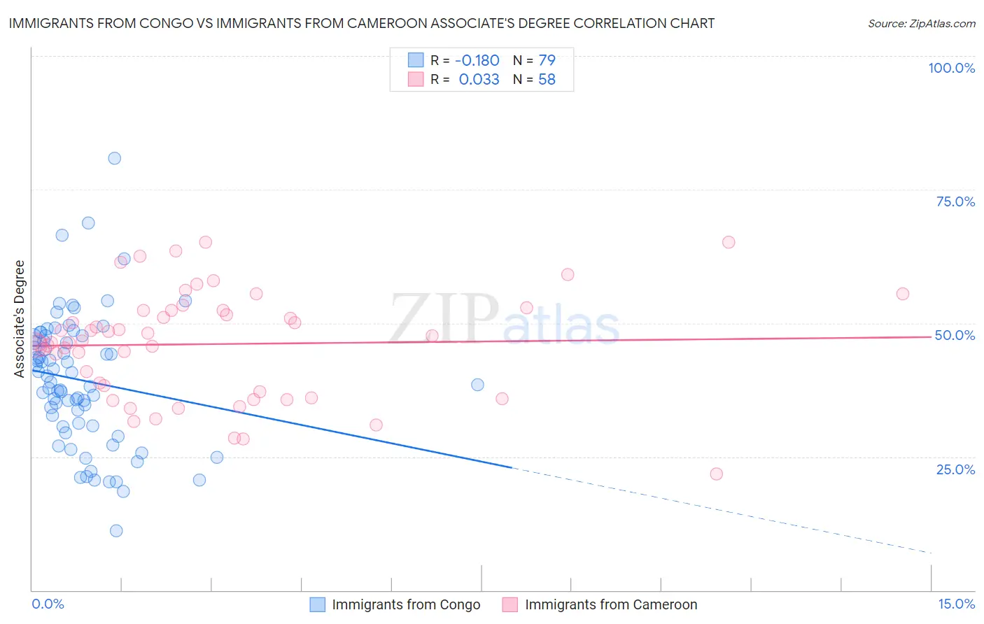 Immigrants from Congo vs Immigrants from Cameroon Associate's Degree