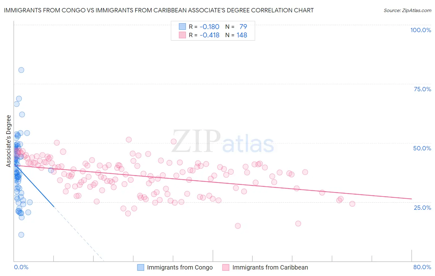 Immigrants from Congo vs Immigrants from Caribbean Associate's Degree