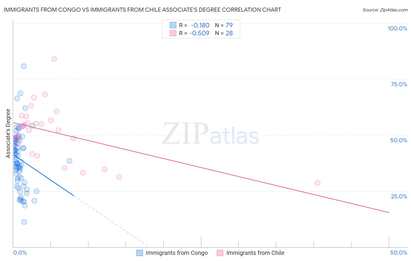 Immigrants from Congo vs Immigrants from Chile Associate's Degree