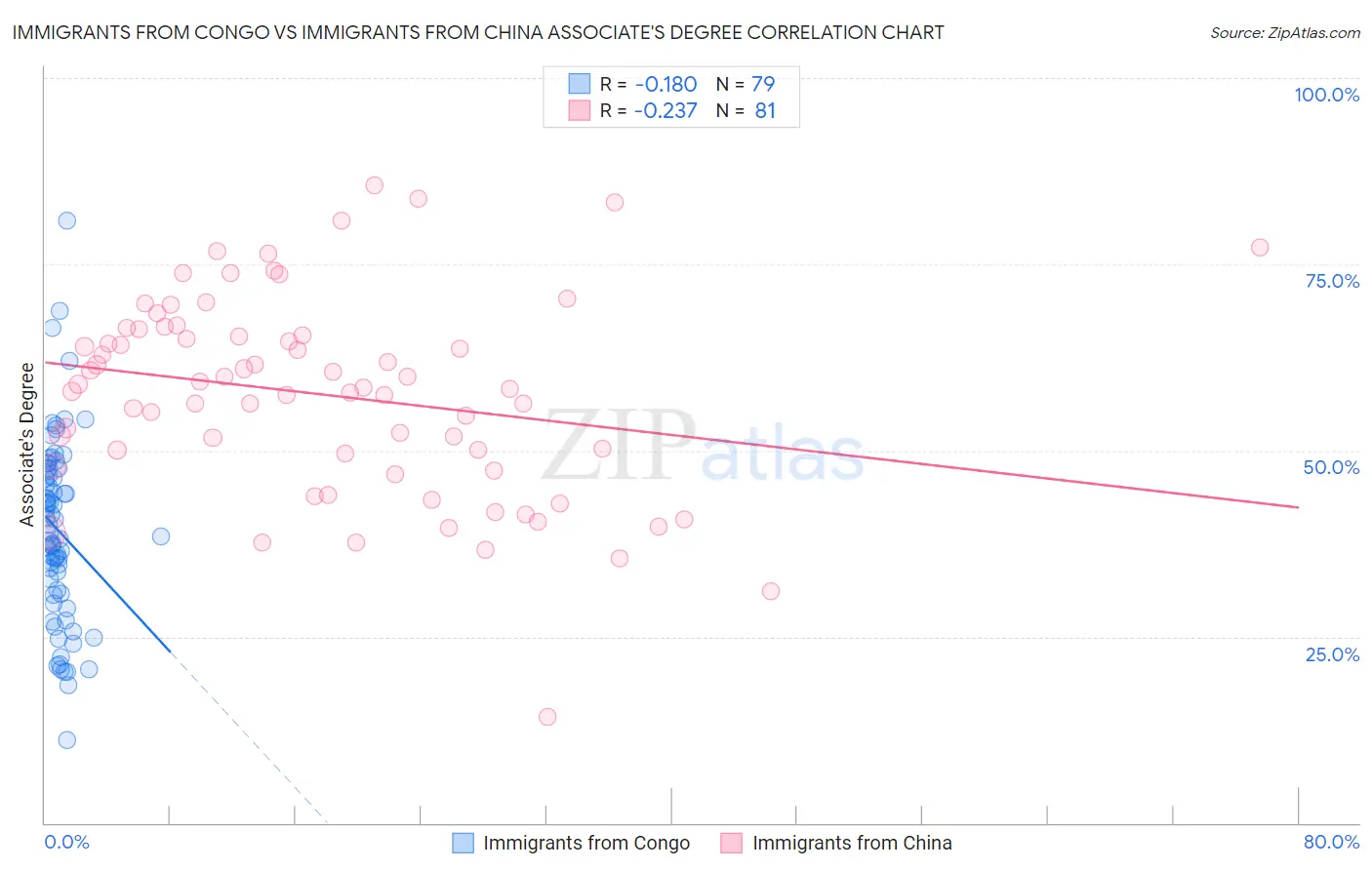 Immigrants from Congo vs Immigrants from China Associate's Degree