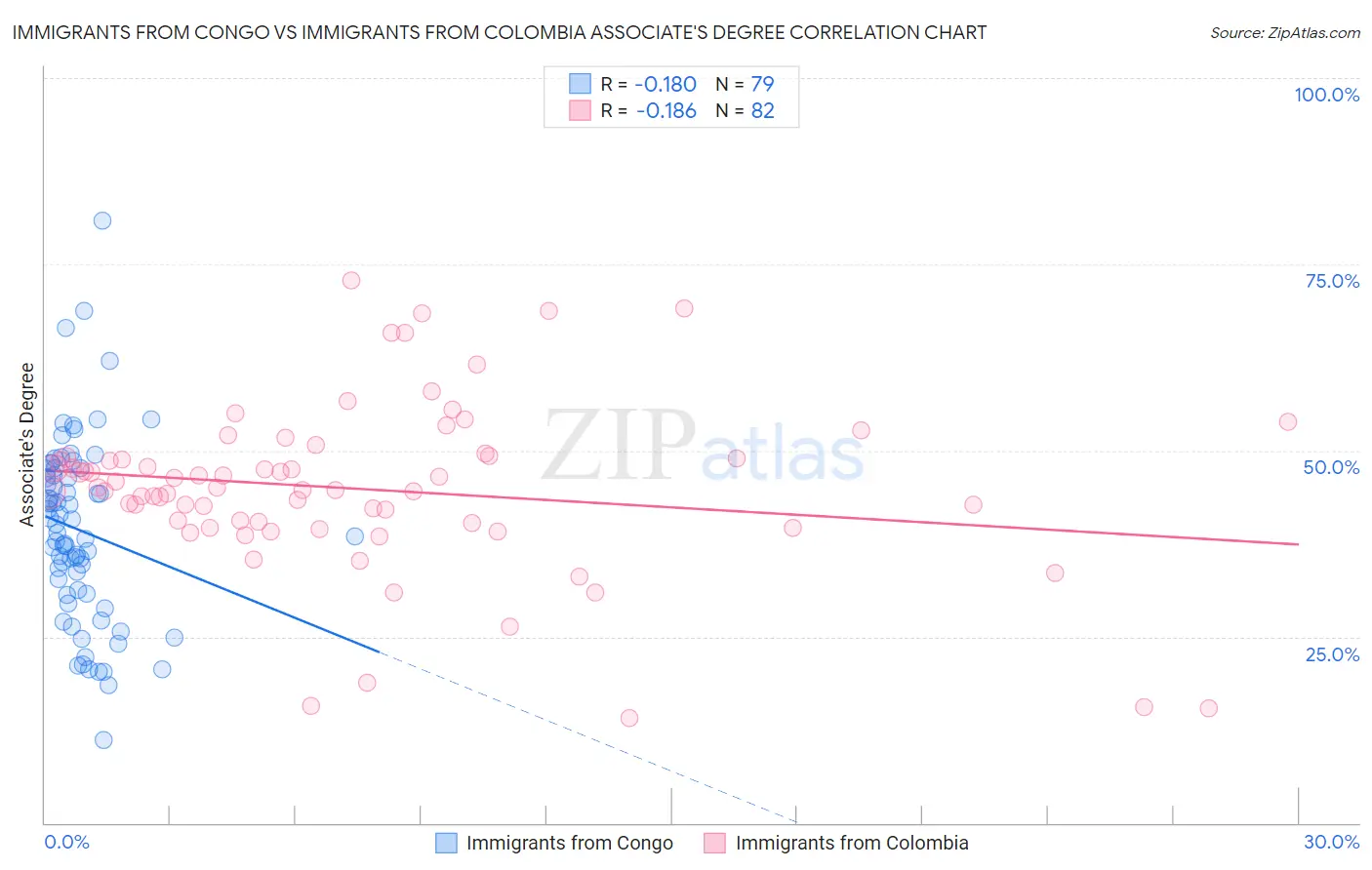 Immigrants from Congo vs Immigrants from Colombia Associate's Degree