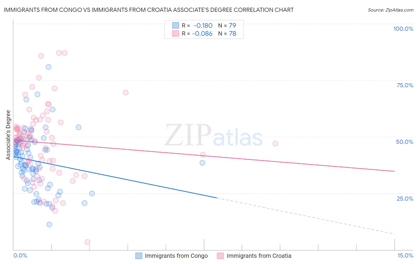 Immigrants from Congo vs Immigrants from Croatia Associate's Degree