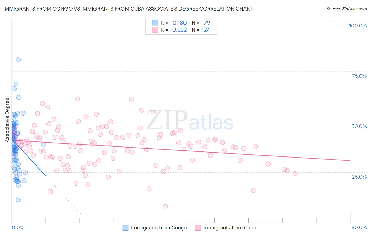 Immigrants from Congo vs Immigrants from Cuba Associate's Degree