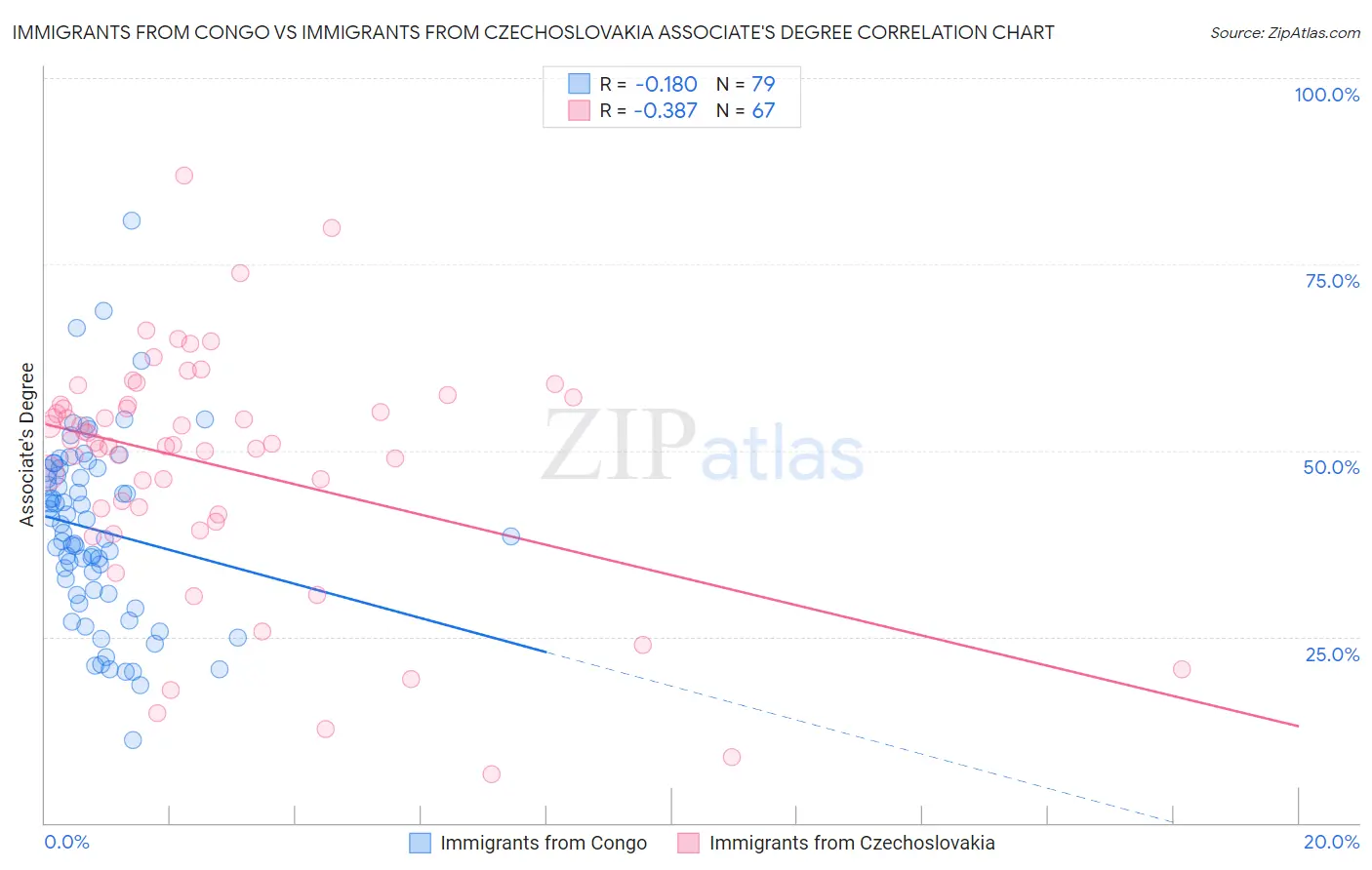 Immigrants from Congo vs Immigrants from Czechoslovakia Associate's Degree
