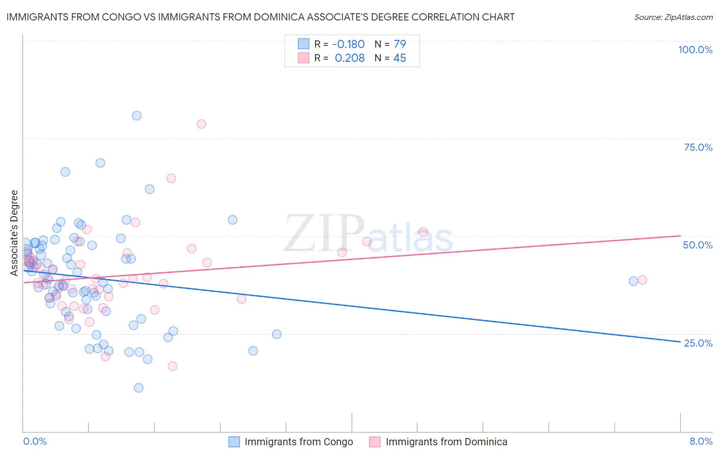 Immigrants from Congo vs Immigrants from Dominica Associate's Degree