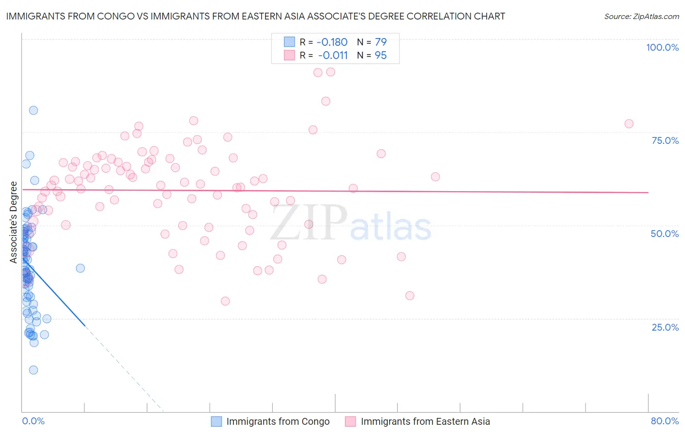 Immigrants from Congo vs Immigrants from Eastern Asia Associate's Degree