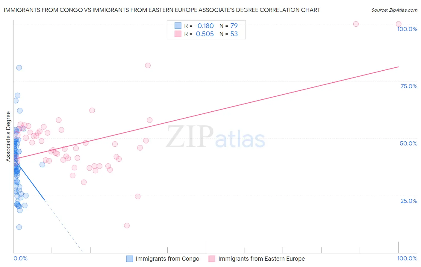 Immigrants from Congo vs Immigrants from Eastern Europe Associate's Degree