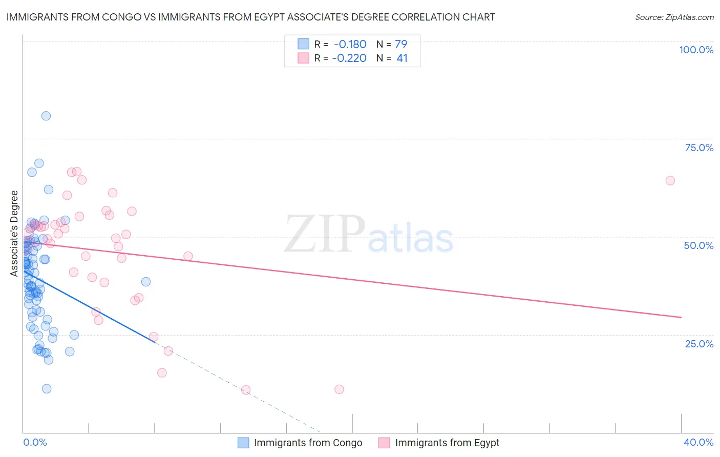 Immigrants from Congo vs Immigrants from Egypt Associate's Degree