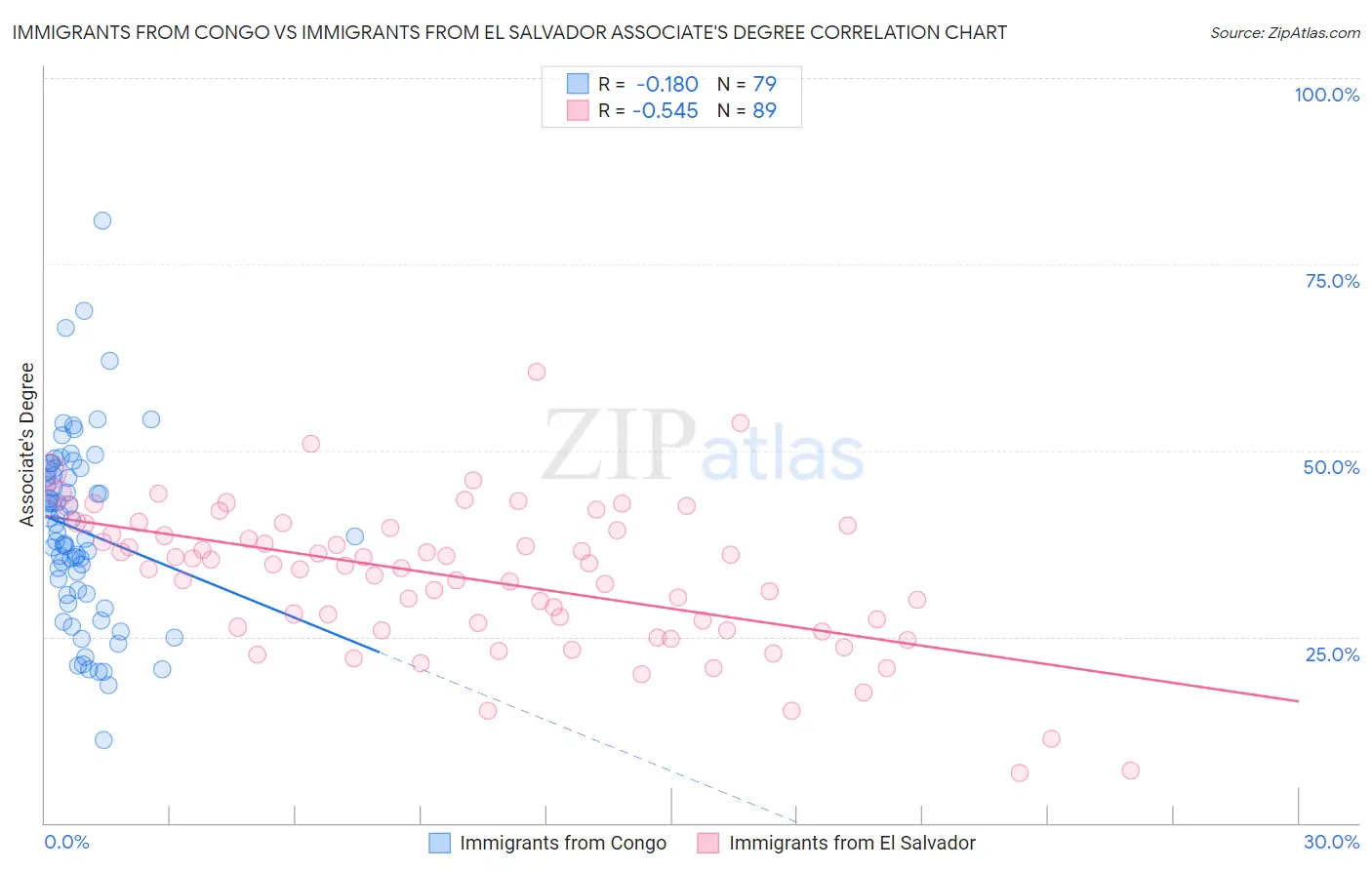 Immigrants from Congo vs Immigrants from El Salvador Associate's Degree