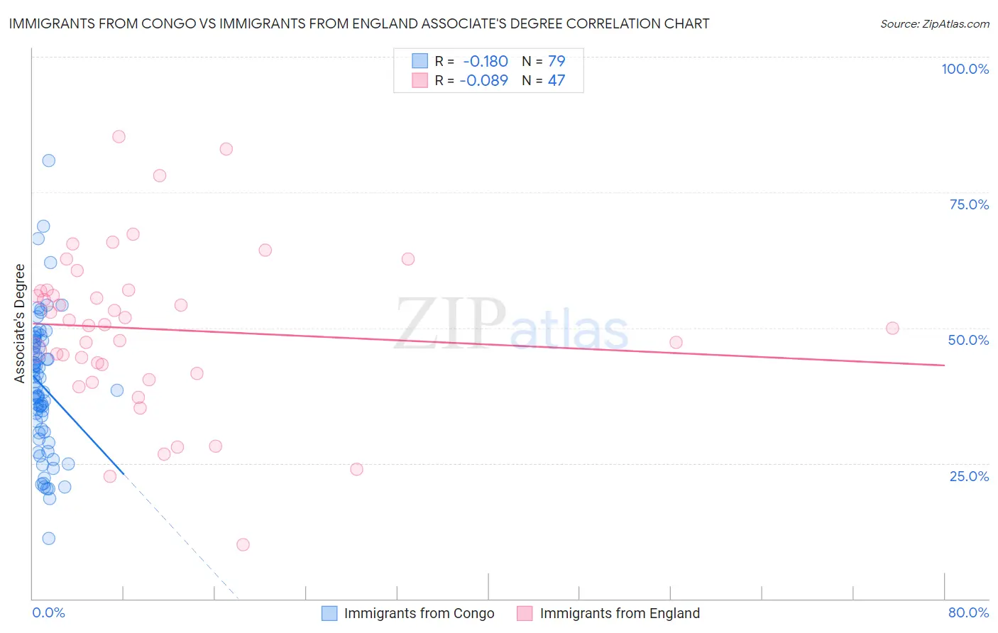 Immigrants from Congo vs Immigrants from England Associate's Degree
