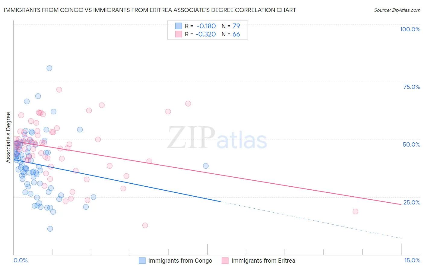 Immigrants from Congo vs Immigrants from Eritrea Associate's Degree