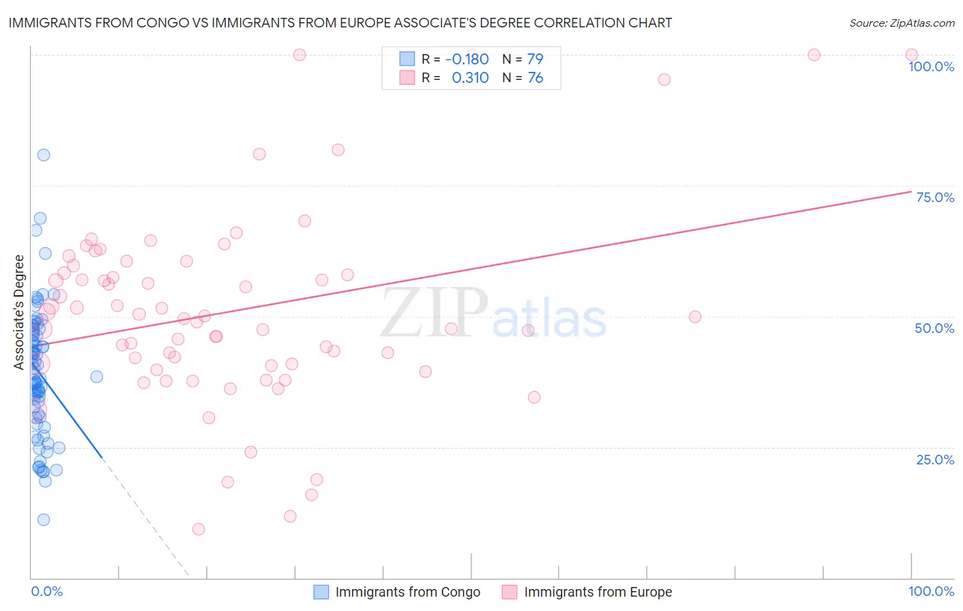 Immigrants from Congo vs Immigrants from Europe Associate's Degree