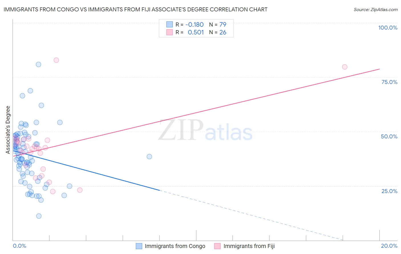 Immigrants from Congo vs Immigrants from Fiji Associate's Degree