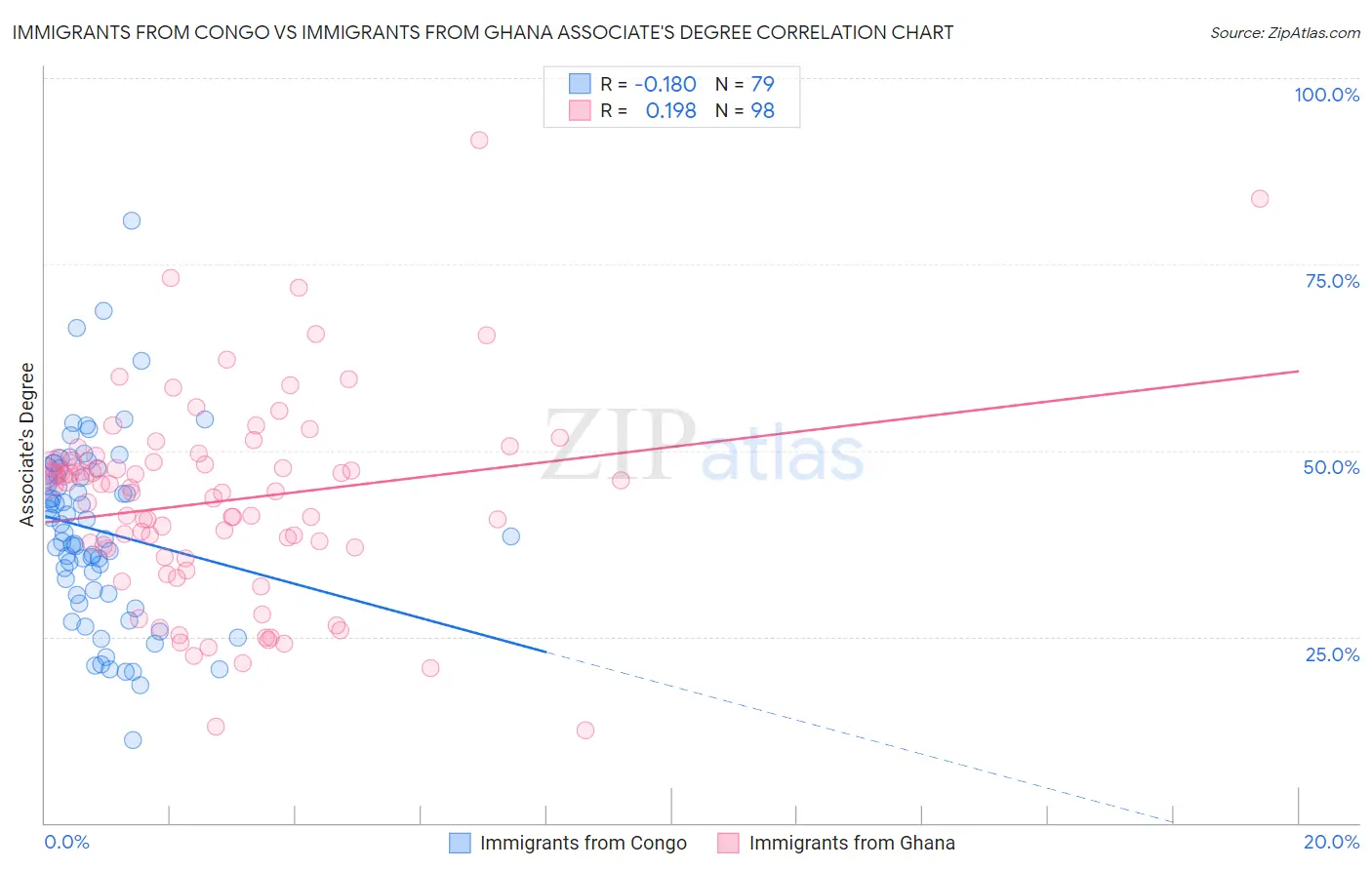 Immigrants from Congo vs Immigrants from Ghana Associate's Degree