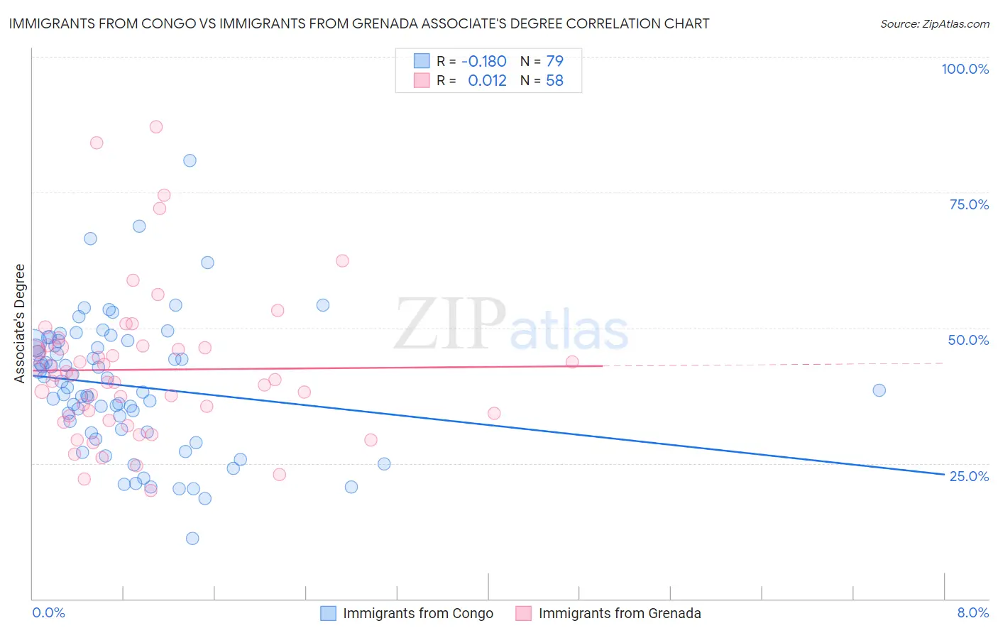 Immigrants from Congo vs Immigrants from Grenada Associate's Degree