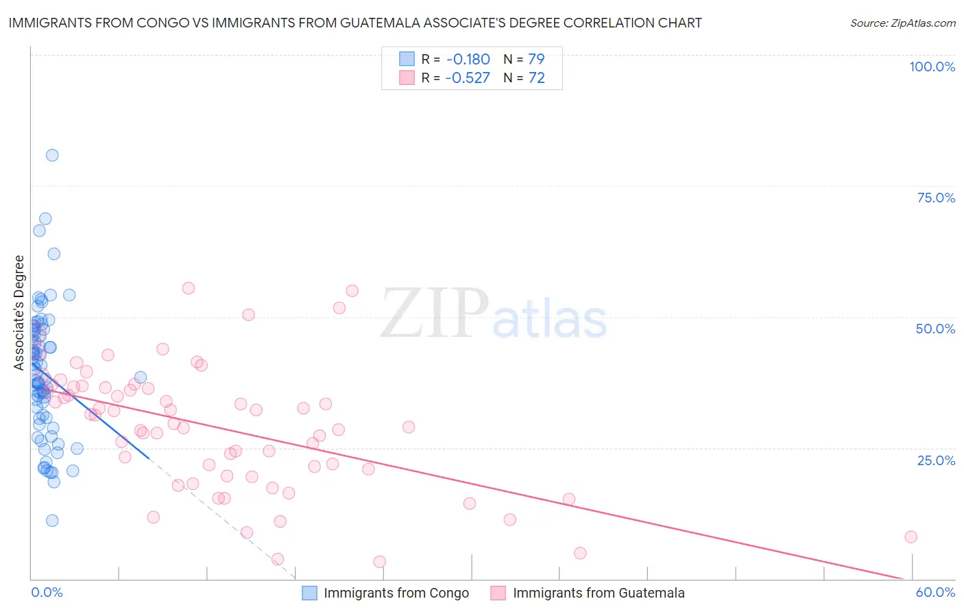 Immigrants from Congo vs Immigrants from Guatemala Associate's Degree