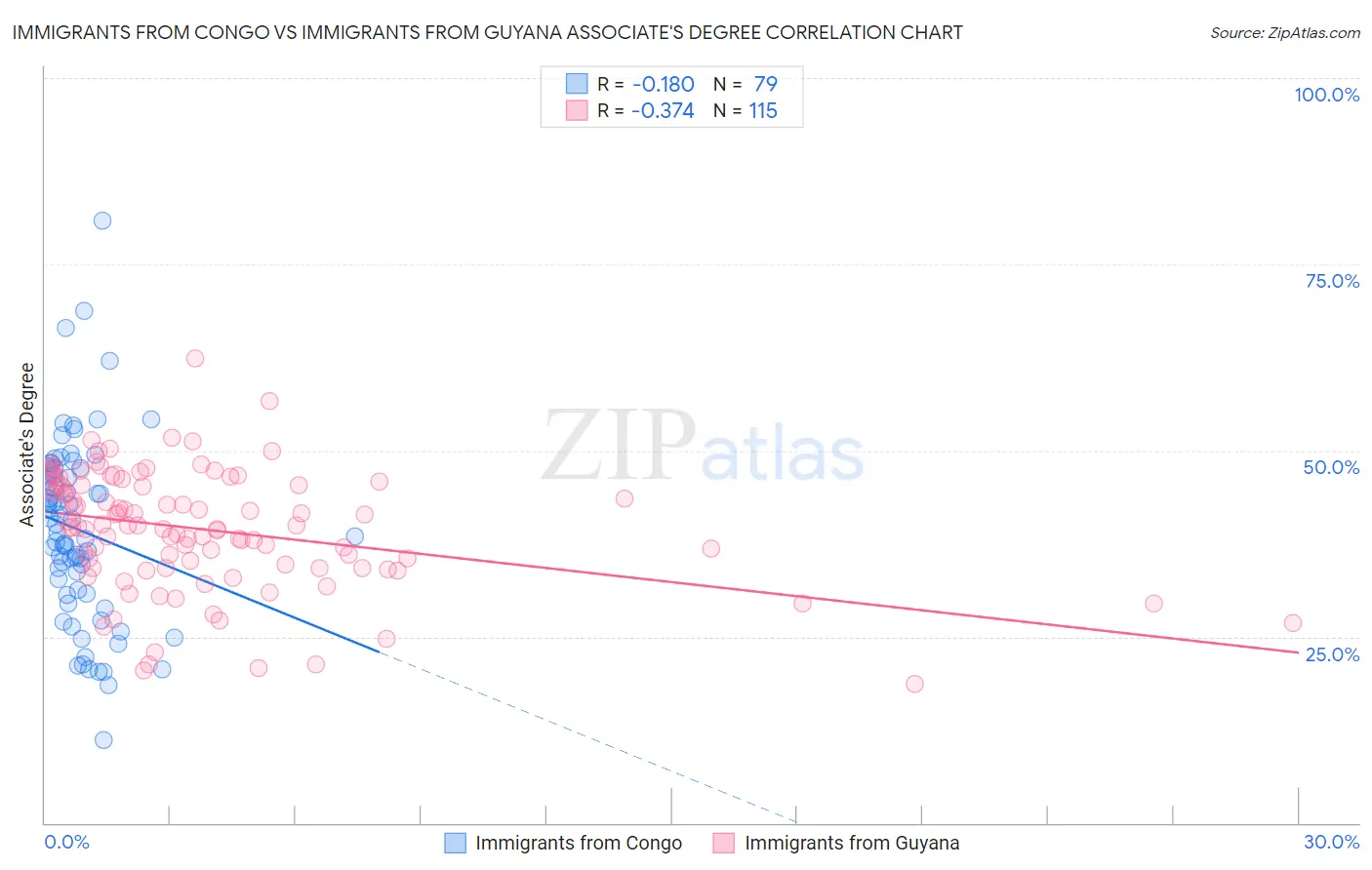 Immigrants from Congo vs Immigrants from Guyana Associate's Degree